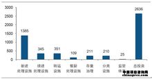 全國生活垃圾無害化處理設(shè)施建設(shè)投資分布